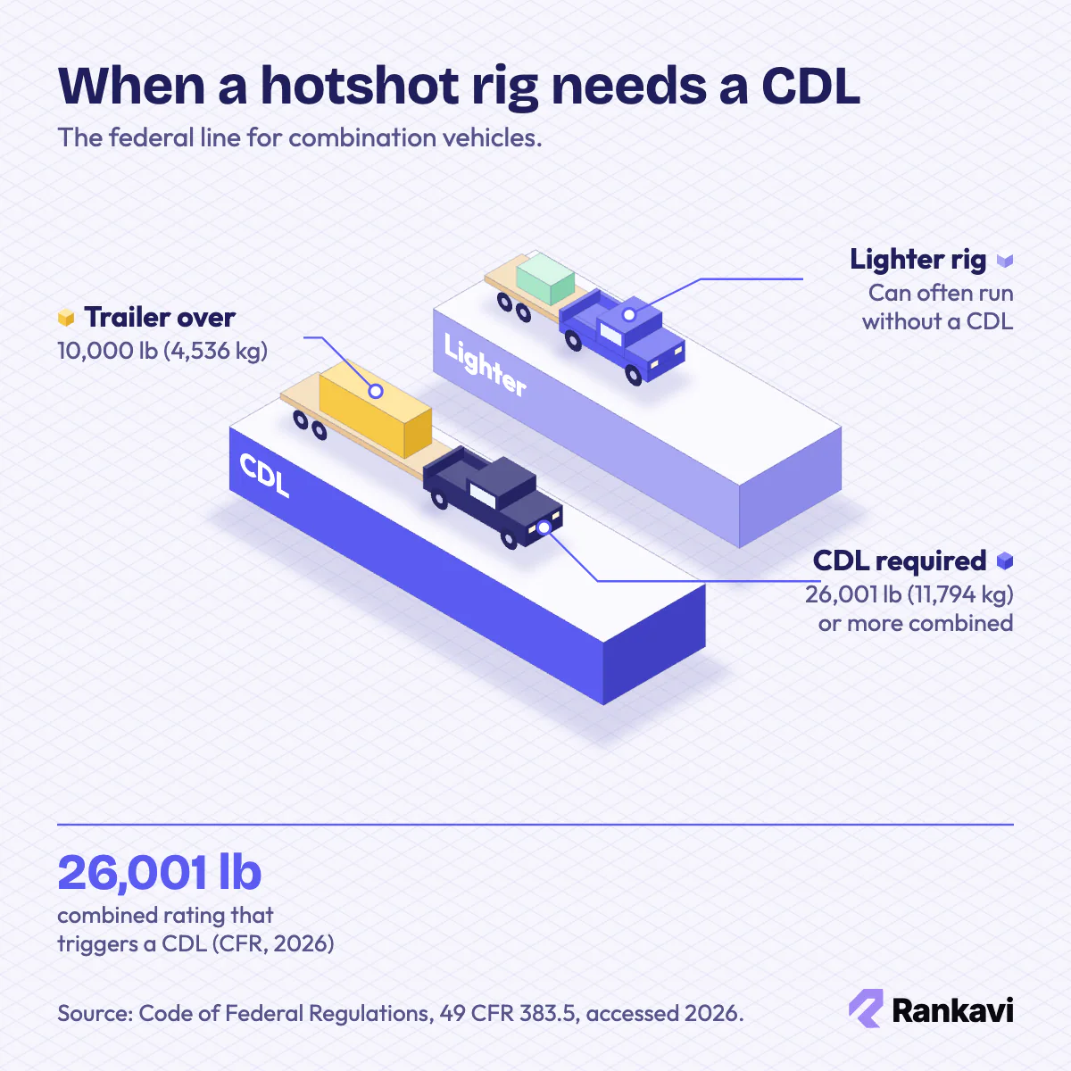 Isometric hotshot CDL threshold: light rig vs heavy rig at 26,001 pounds combined with a trailer over 10,000 pounds