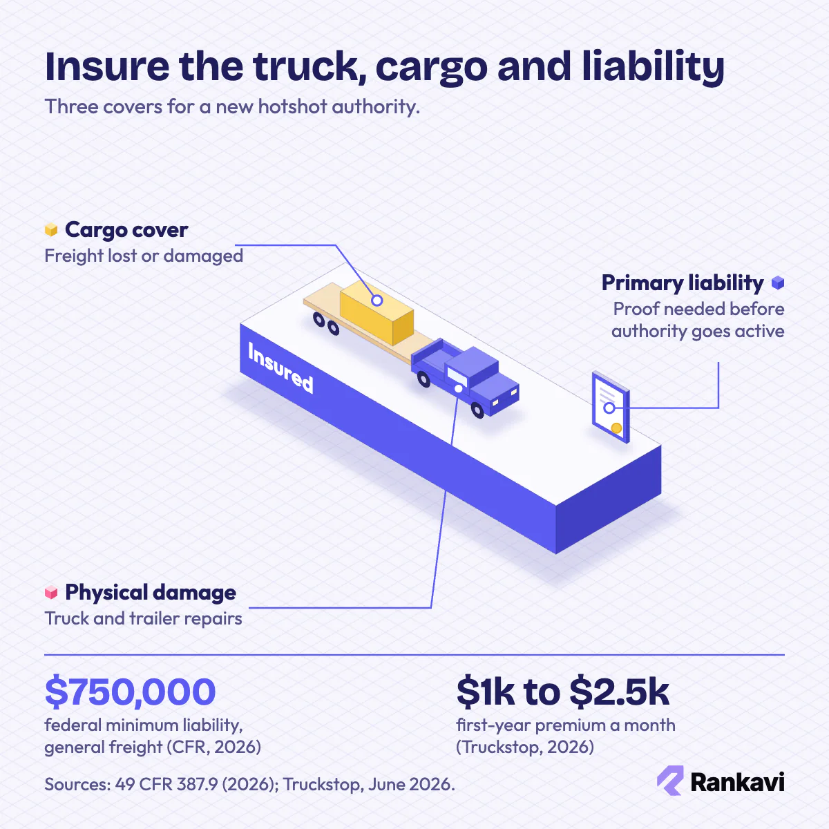 Isometric hotshot insurance: liability proof certificate, cargo cover on the load, physical damage for truck and trailer