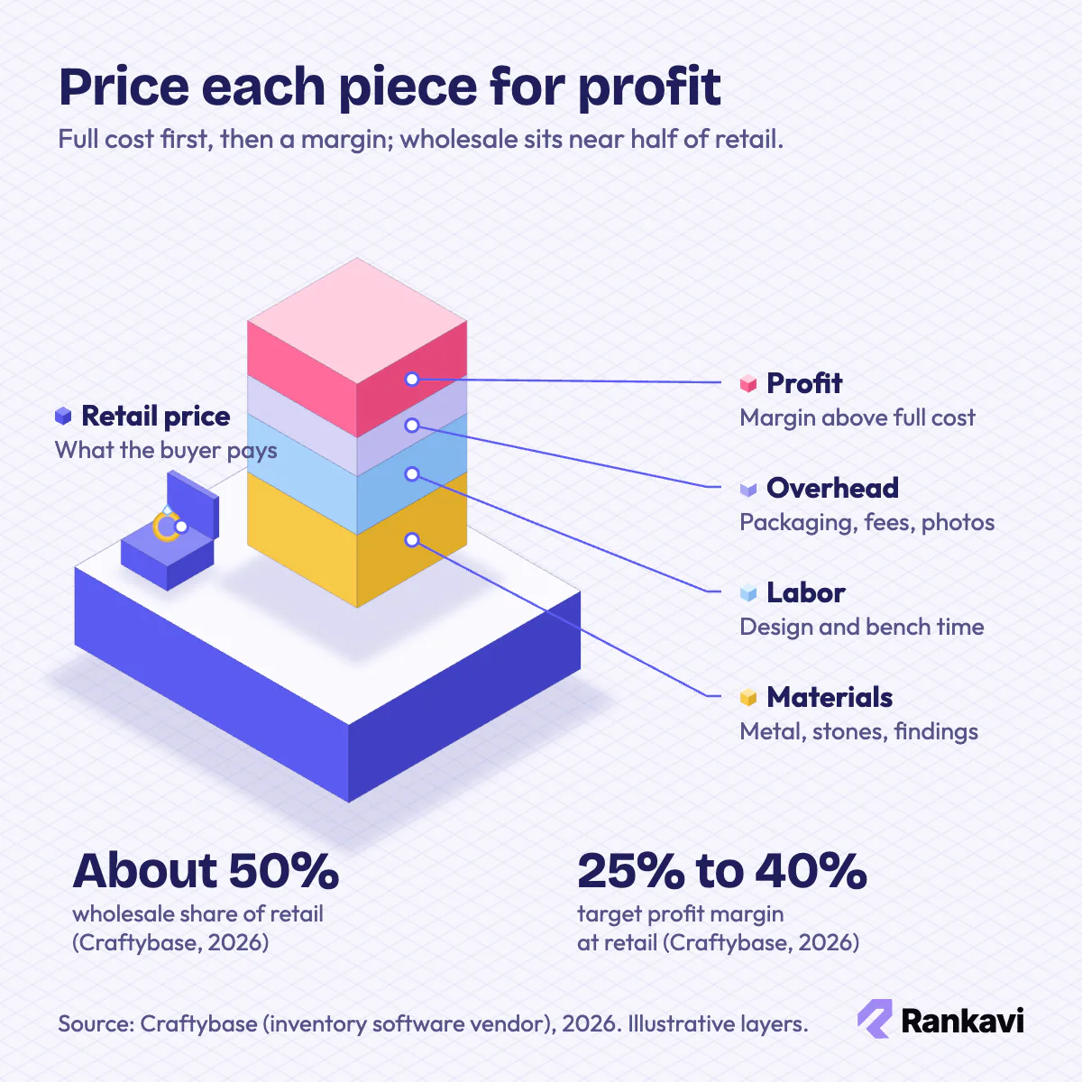 Isometric jewelry price tower: materials, labor, overhead and profit layers, with wholesale at about half of retail