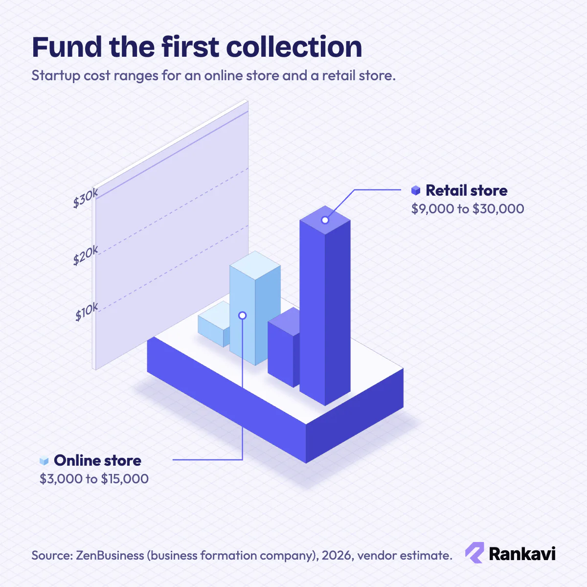 Isometric bar chart of jewelry startup costs: $3,000 to $15,000 for an online store vs $9,000 to $30,000 for a retail store
