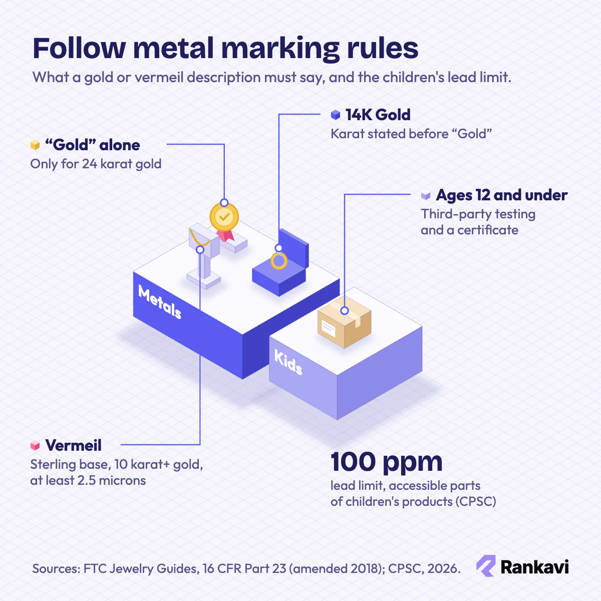 Isometric jewelry marking rules: 24 karat for plain Gold, karat before Gold, vermeil minimums and the CPSC 100 ppm lead limit