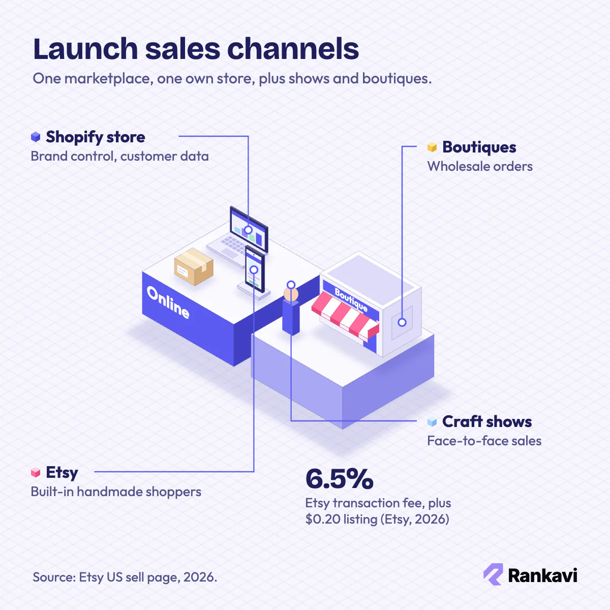 Isometric jewelry sales channels: Etsy marketplace phone, Shopify store laptop, craft show seller and boutique storefront