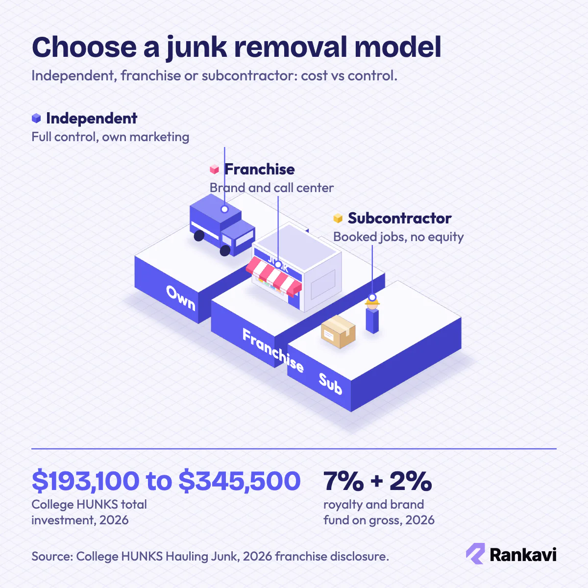 Isometric junk removal business models: independent truck, franchise office and subcontractor, with 2026 franchise costs