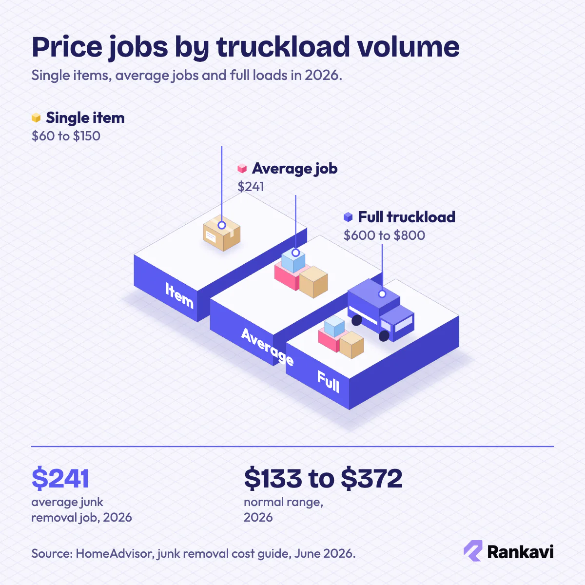 Isometric junk removal pricing: single item $60 to $150, average job $241, full truckload $600 to $800 (HomeAdvisor, 2026)