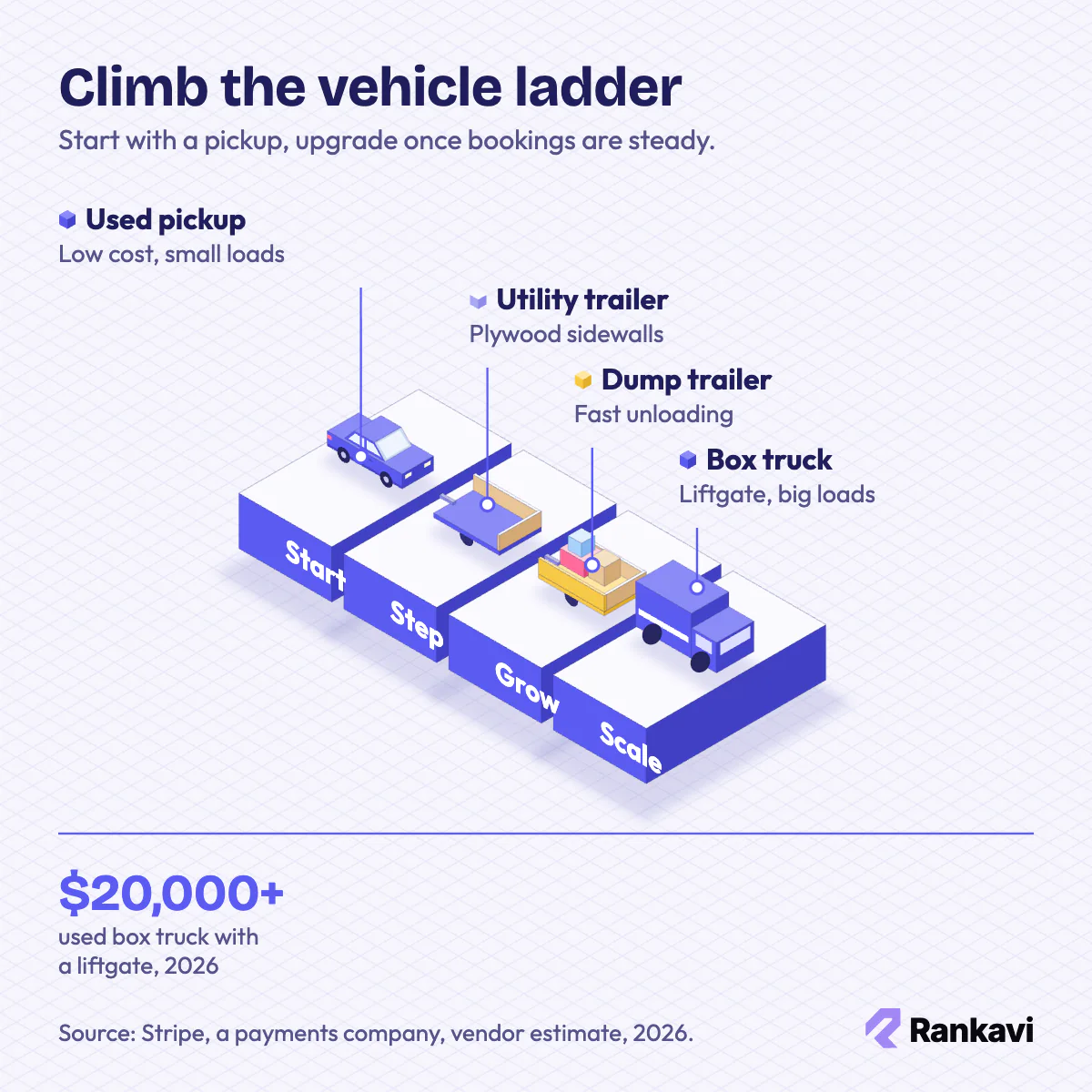 Isometric junk removal vehicle ladder from pickup to trailer, dump trailer and box truck, with a $20,000+ used box truck