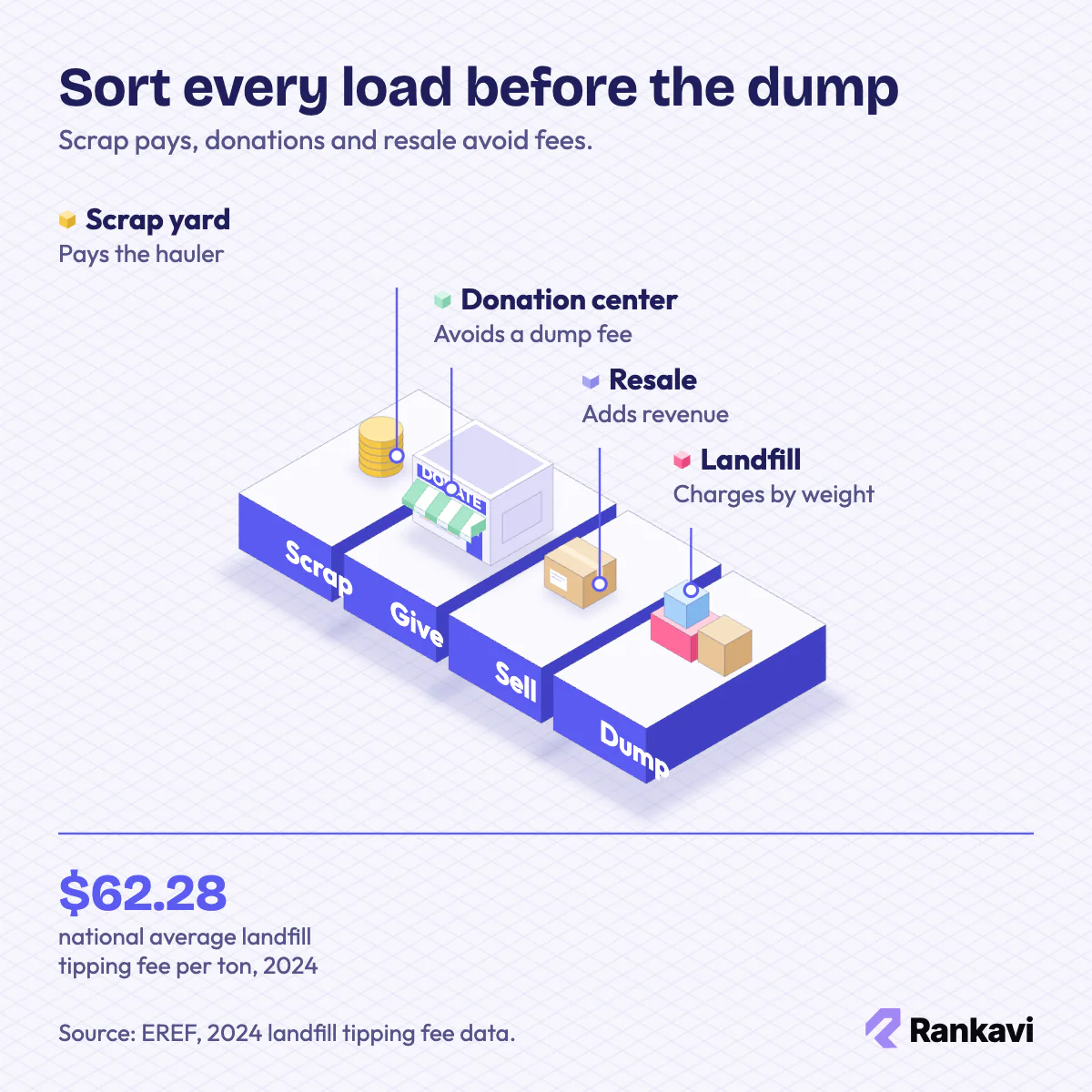 Isometric junk disposal routes: scrap yard, donation center, resale and landfill, with the $62.28 per ton 2024 tipping fee