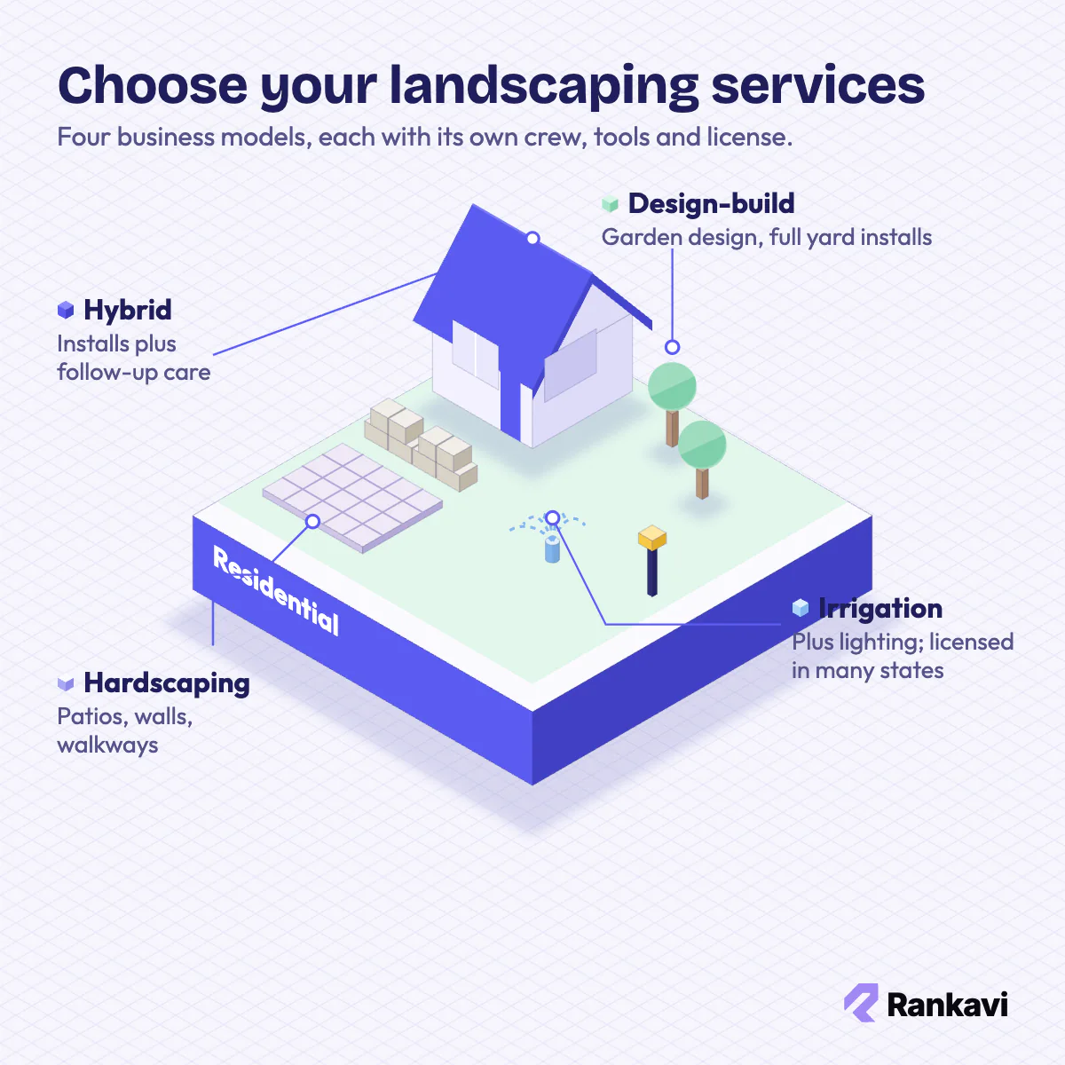 Isometric yard showing four landscaping business models: design-build, hardscaping, irrigation and lighting, hybrid