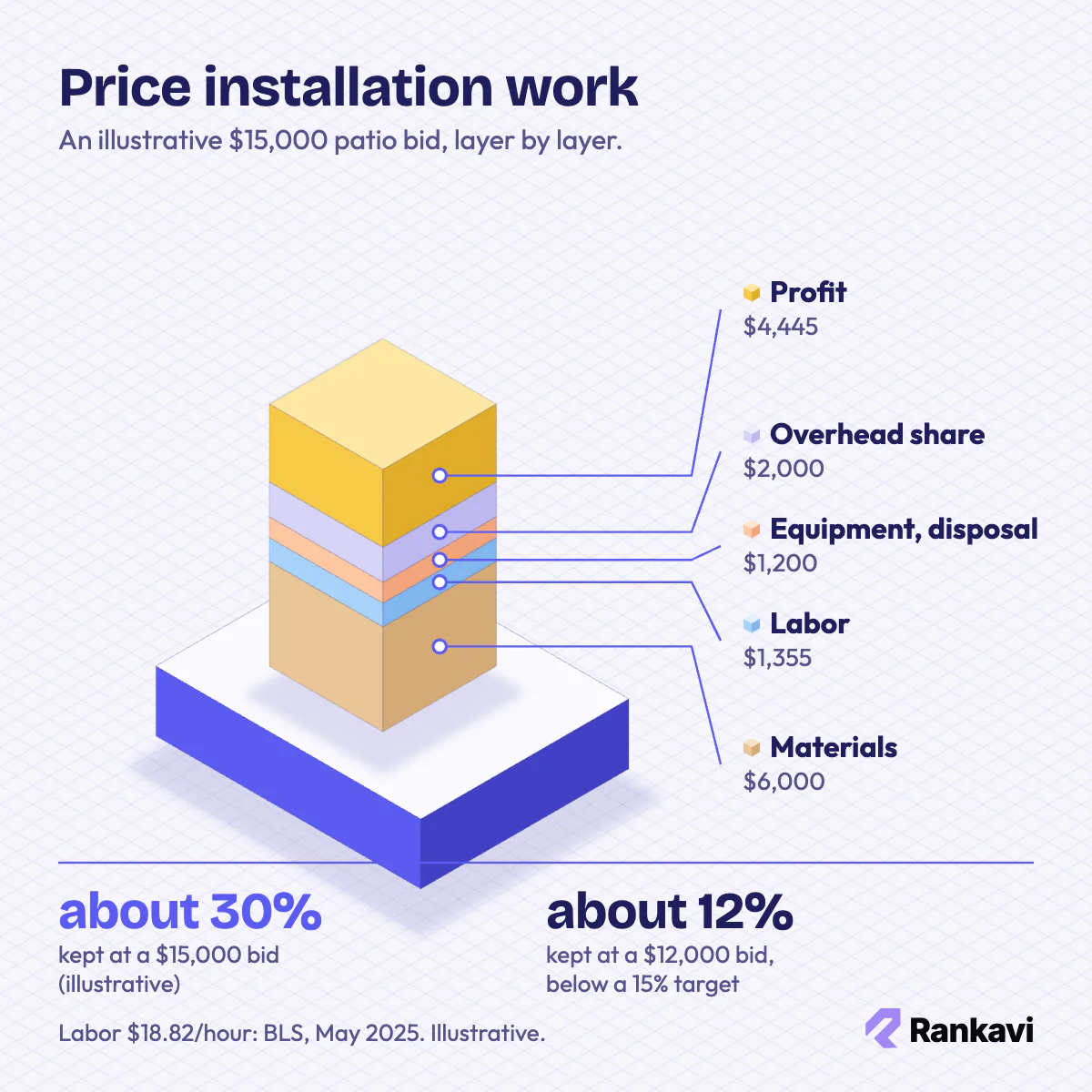 Isometric cost tower for an illustrative $15,000 landscaping patio bid: materials, labor, equipment, overhead and profit