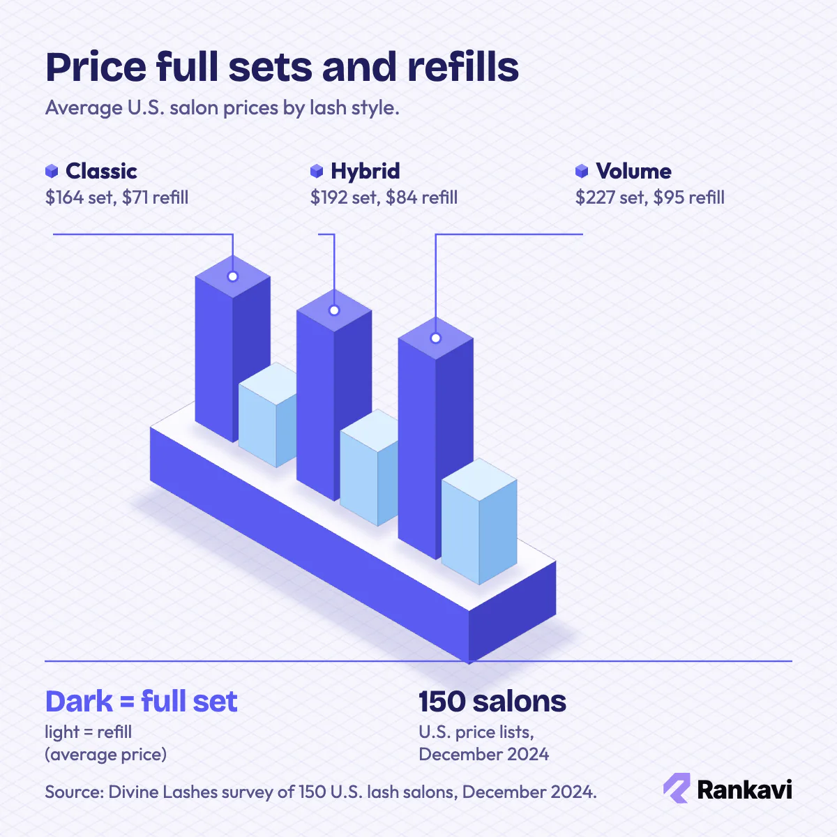 Isometric chart of average lash prices: classic $164 set, $71 refill; hybrid $192, $84; volume $227, $95