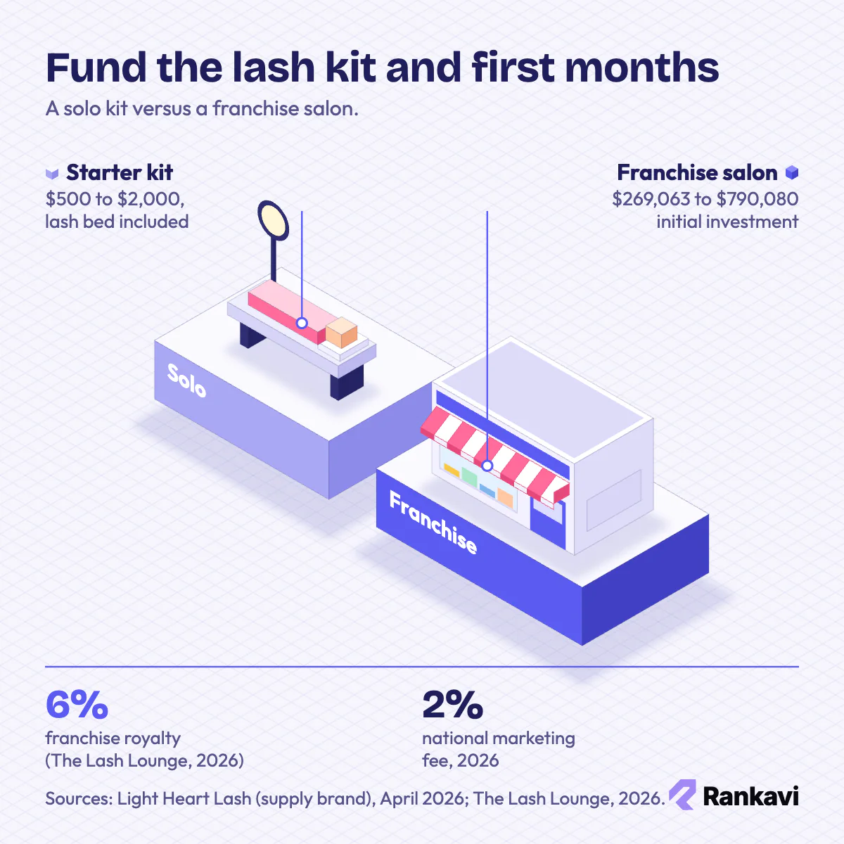 Isometric lash business startup costs: starter kit $500 to $2,000 vs franchise salon $269,063 to $790,080