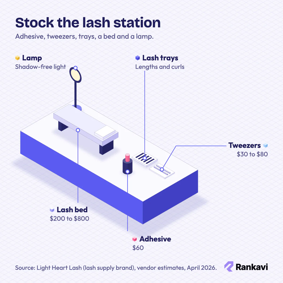 Isometric lash starter kit: lash bed $200 to $800, ring lamp, adhesive $60, tweezers $30 to $80 and lash trays