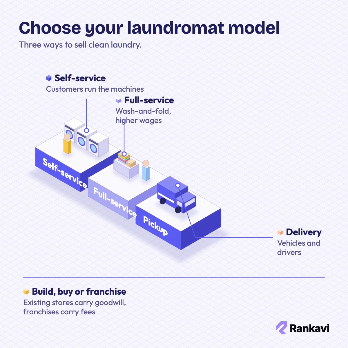 Isometric self-service washers, a full-service folding counter and a delivery van: three laundromat business models