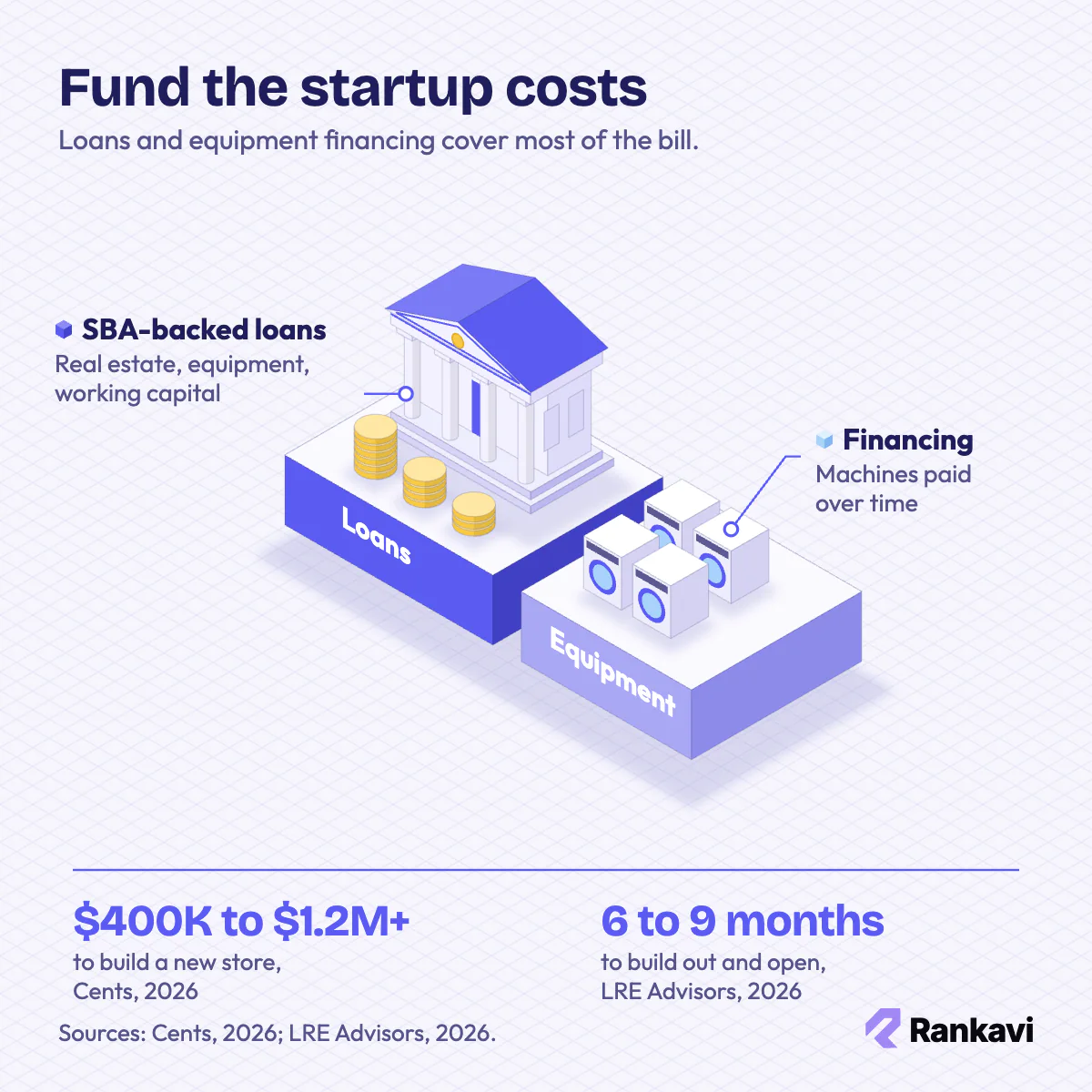 Isometric bank, coin stacks and financed washers showing how a new laundromat business funds its startup costs
