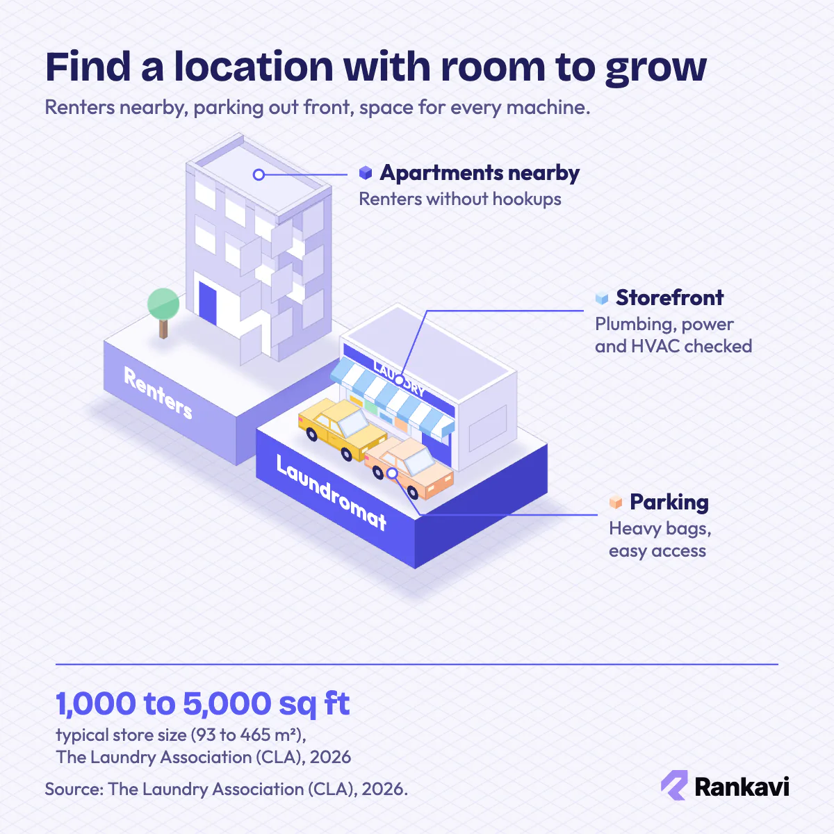 Isometric laundromat storefront beside apartment buildings with a parking area, showing what makes a good laundromat location