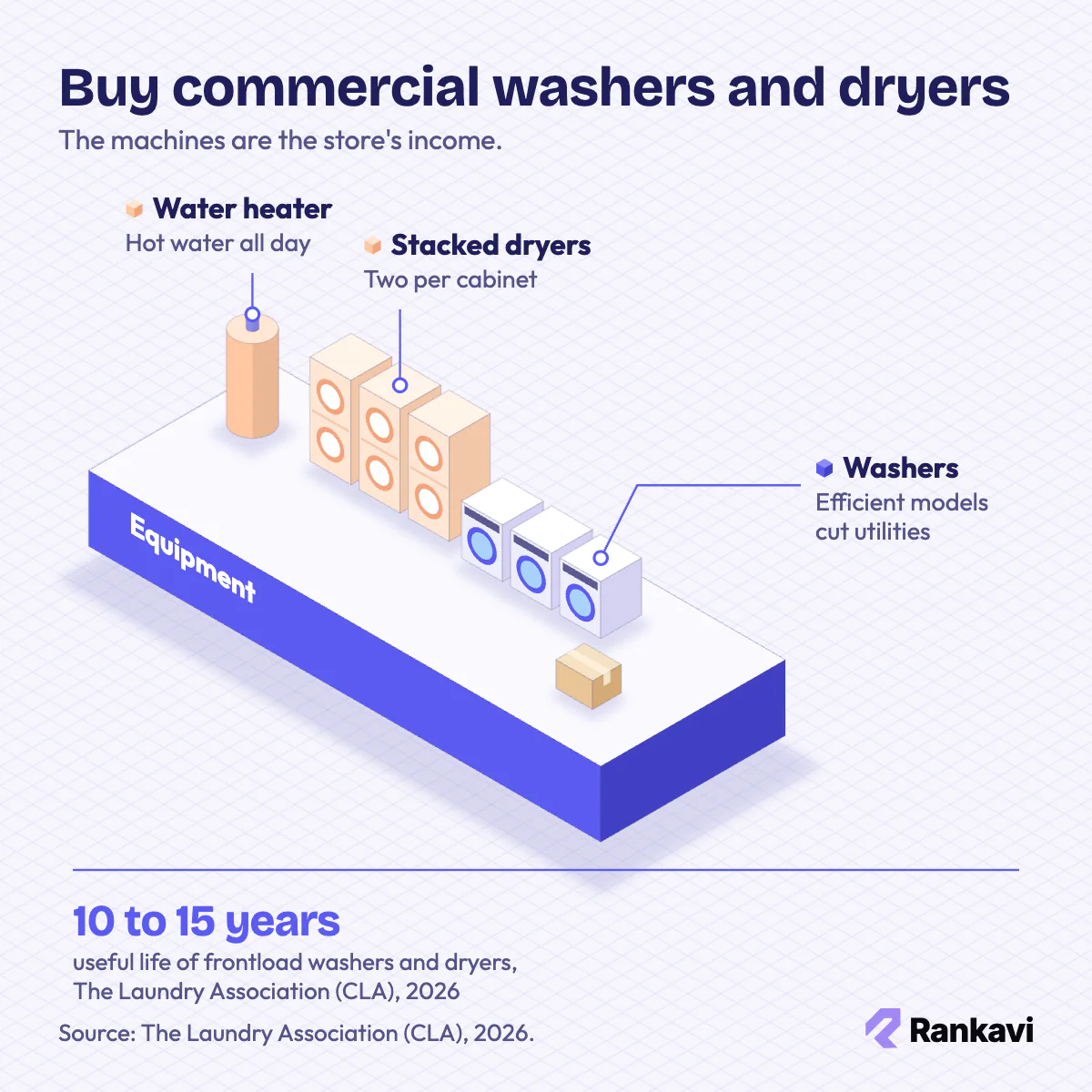 Isometric commercial front-load washers, stacked dryers and a water heater, the core equipment of a laundromat business