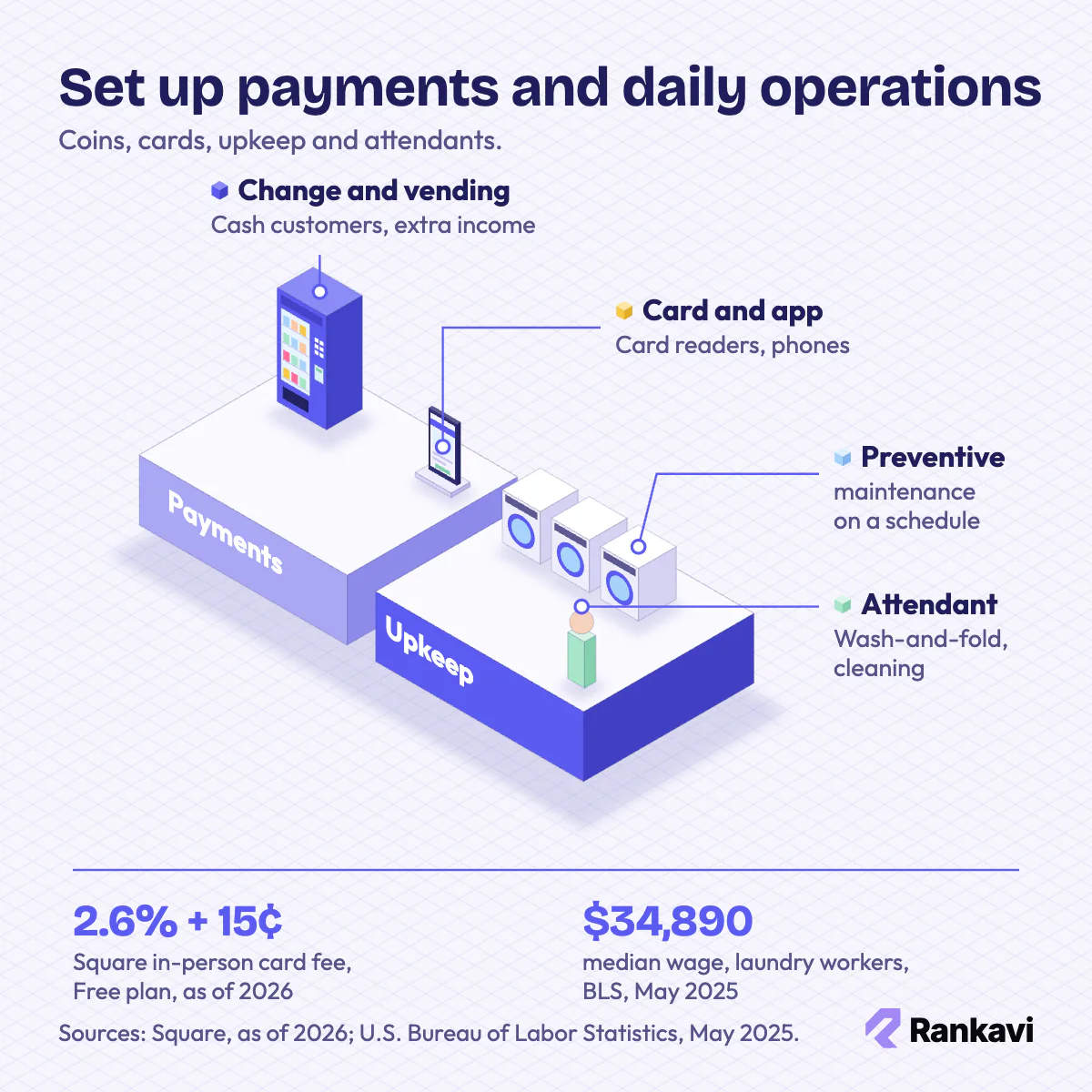 Isometric laundromat floor with card-reader washers, a change machine, a phone payment and an attendant, the daily operations