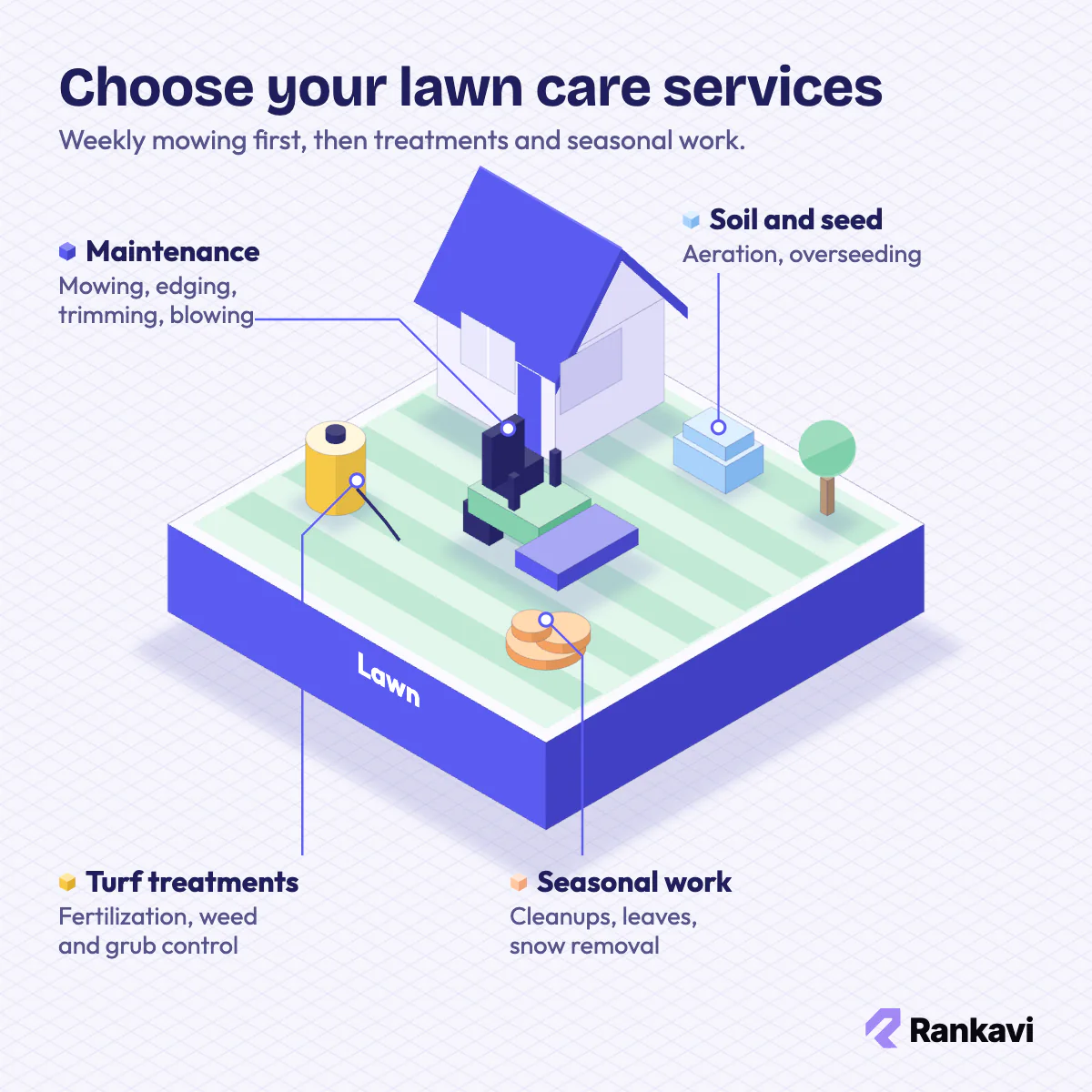 Isometric front lawn with a riding mower, sprayer, aerator and leaf pile showing four lawn care service groups