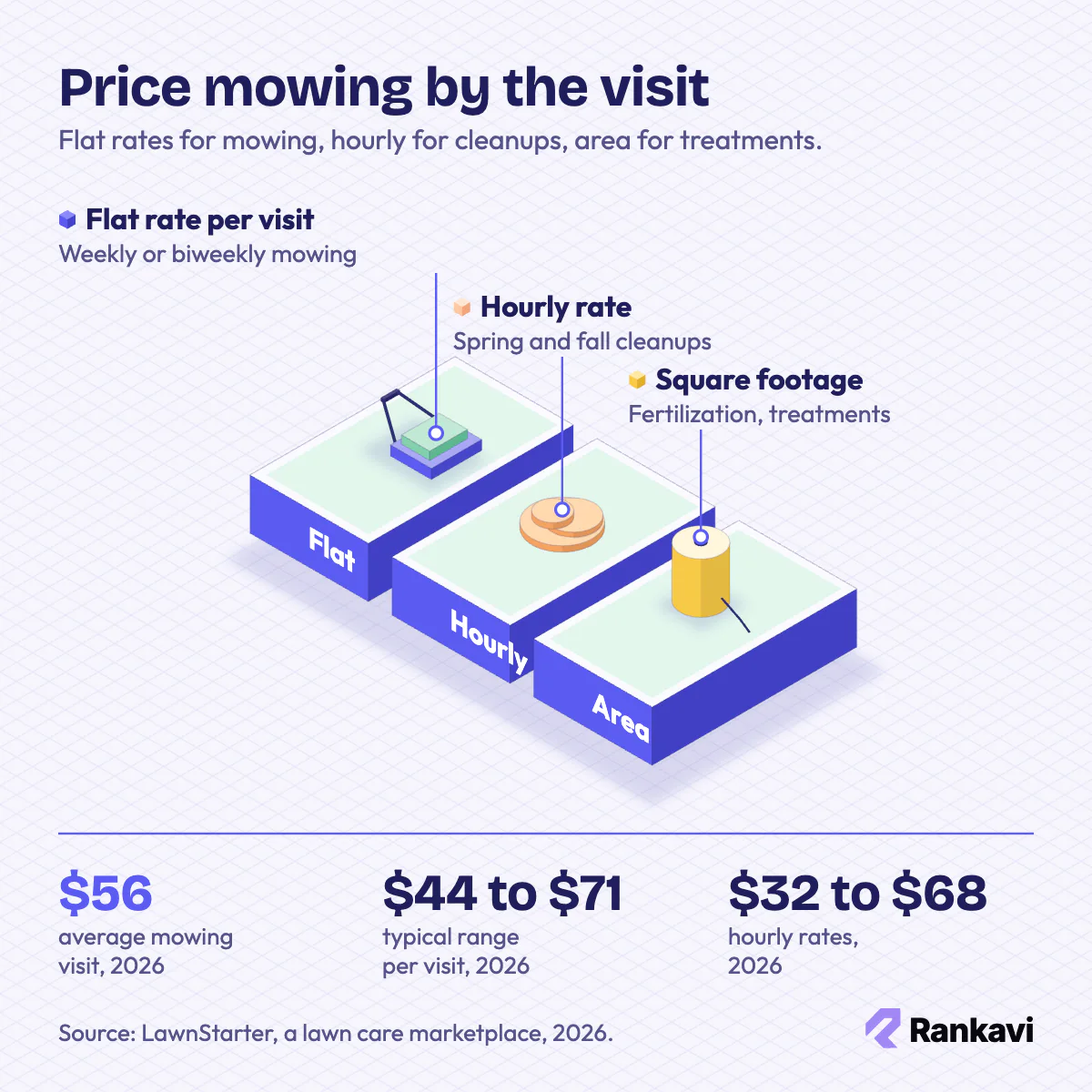 Isometric lawn care pricing scene with three pricing models and the $56 average mowing visit from LawnStarter, 2026