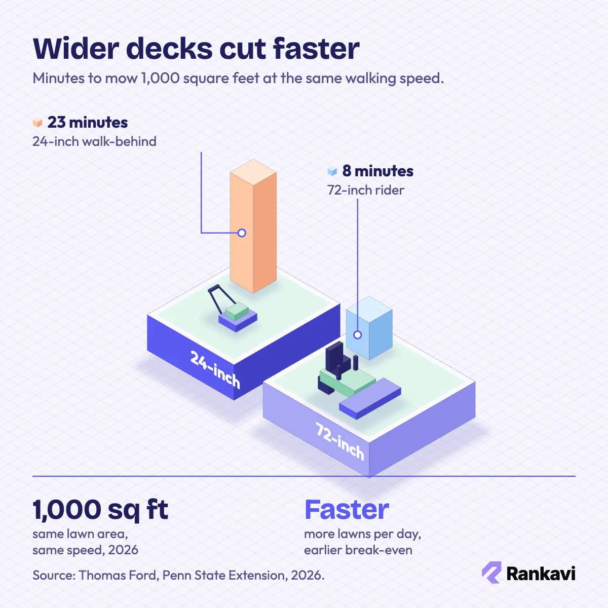 Isometric lawn care chart: 24-inch walk-behind mower at 23 minutes vs 72-inch rider at 8 minutes per 1,000 sq ft