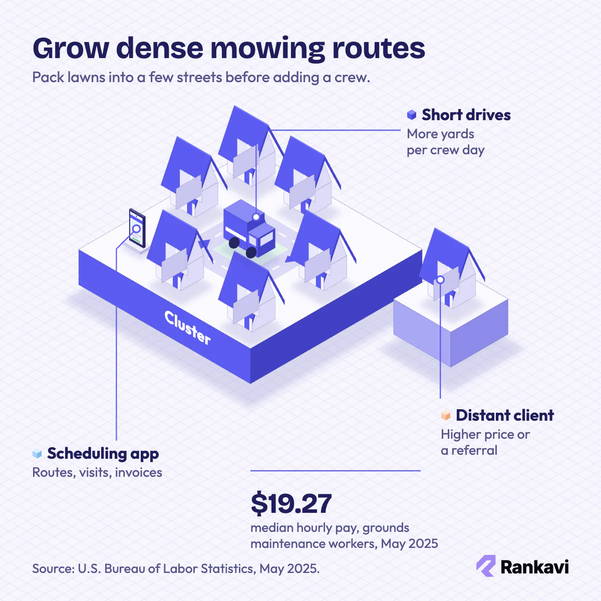 Isometric lawn care route with clustered houses on a loop road, a distant client and a scheduling phone
