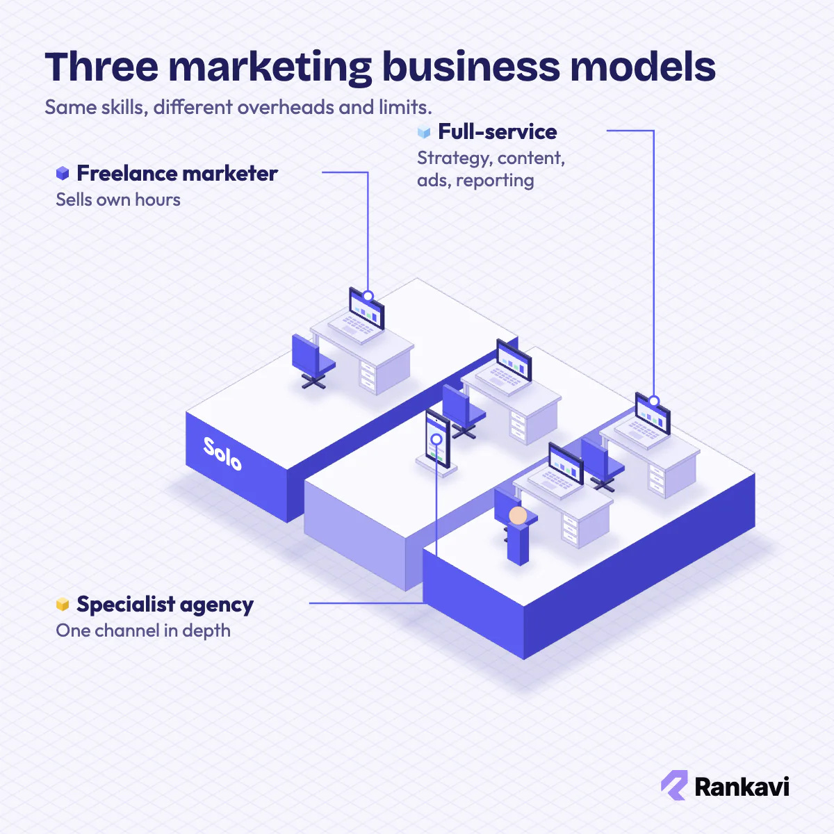 Isometric marketing business models: freelance marketer at one desk, specialist agency, full-service agency team