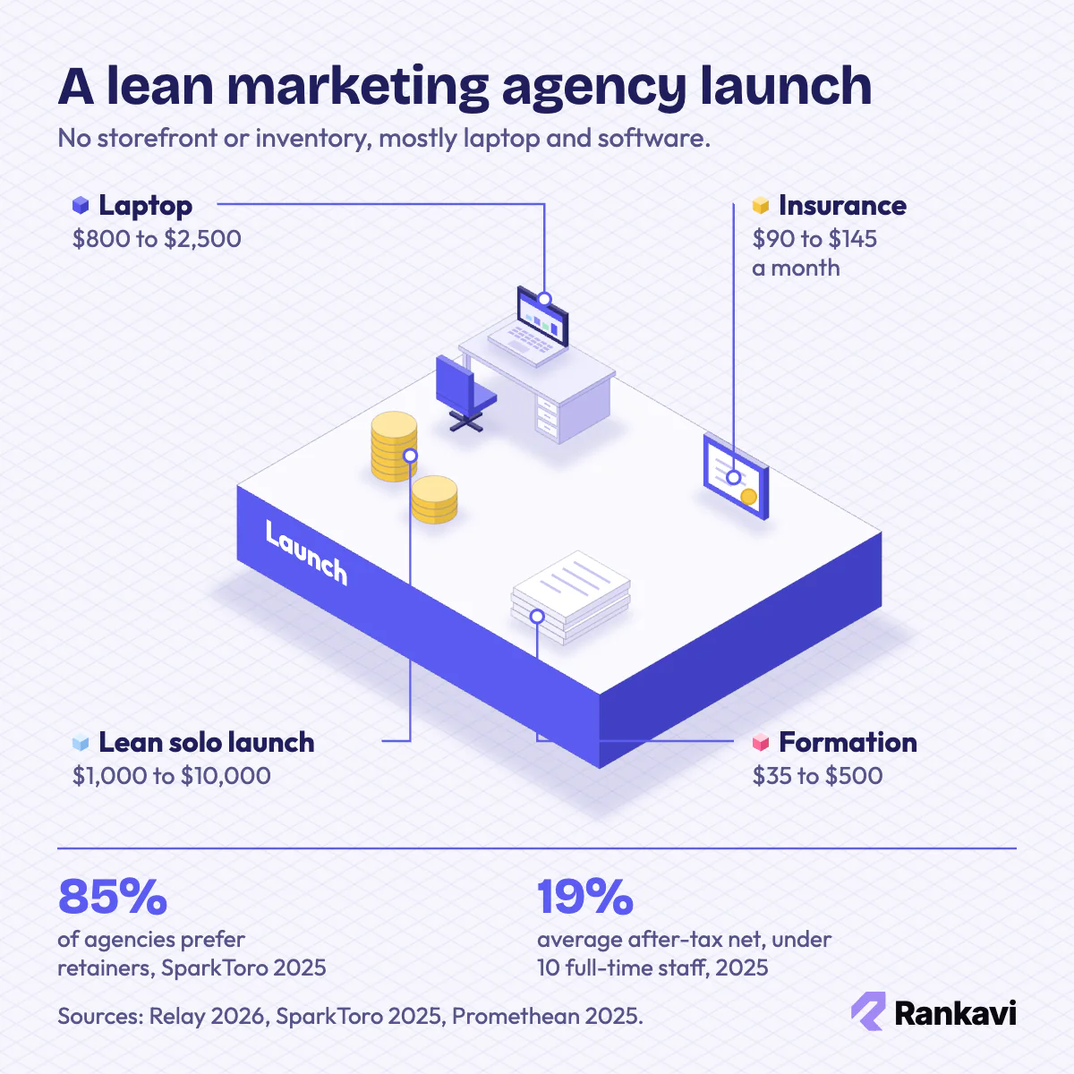 Isometric marketing agency launch costs: laptop desk, software, insurance certificate and coins for a $1,000 to $10,000 start