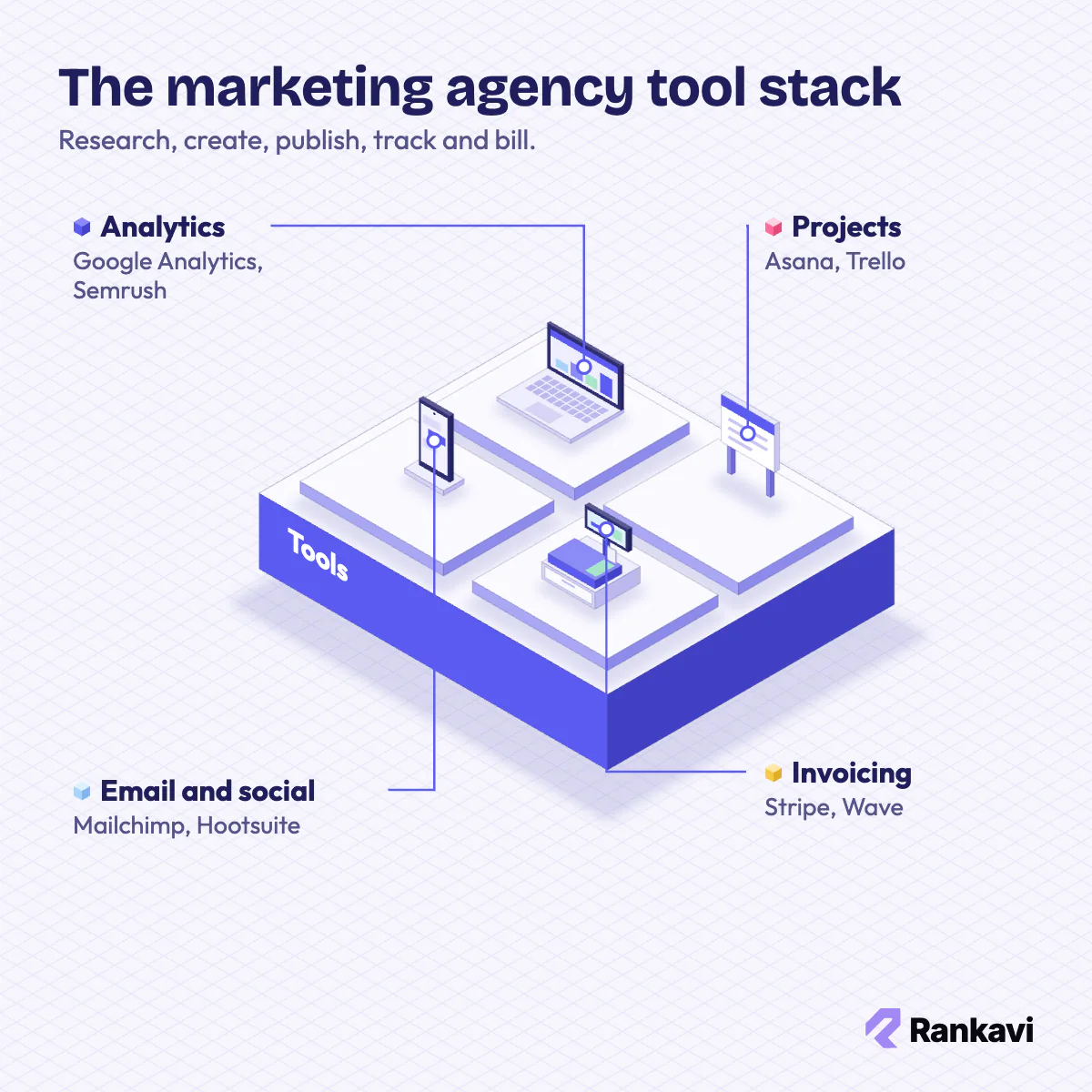 Isometric marketing agency tool stack: analytics laptop, design board, email phone and invoicing till