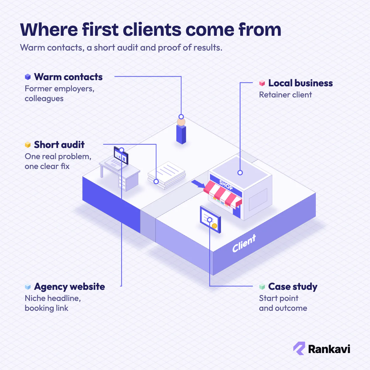 Isometric path to first marketing clients: warm contact, short audit, case study, agency website and local business