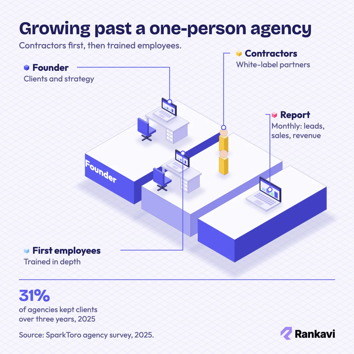 Isometric marketing agency growth: founder desk, freelance contractors, first employees and a monthly client report