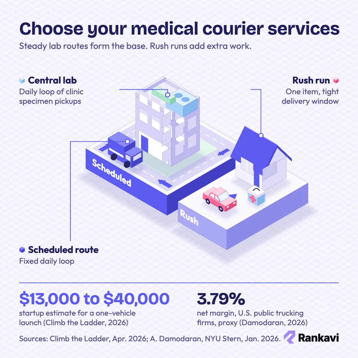 Isometric medical courier models: a scheduled van loop around a central lab vs a rush car run to a clinic with a cooler
