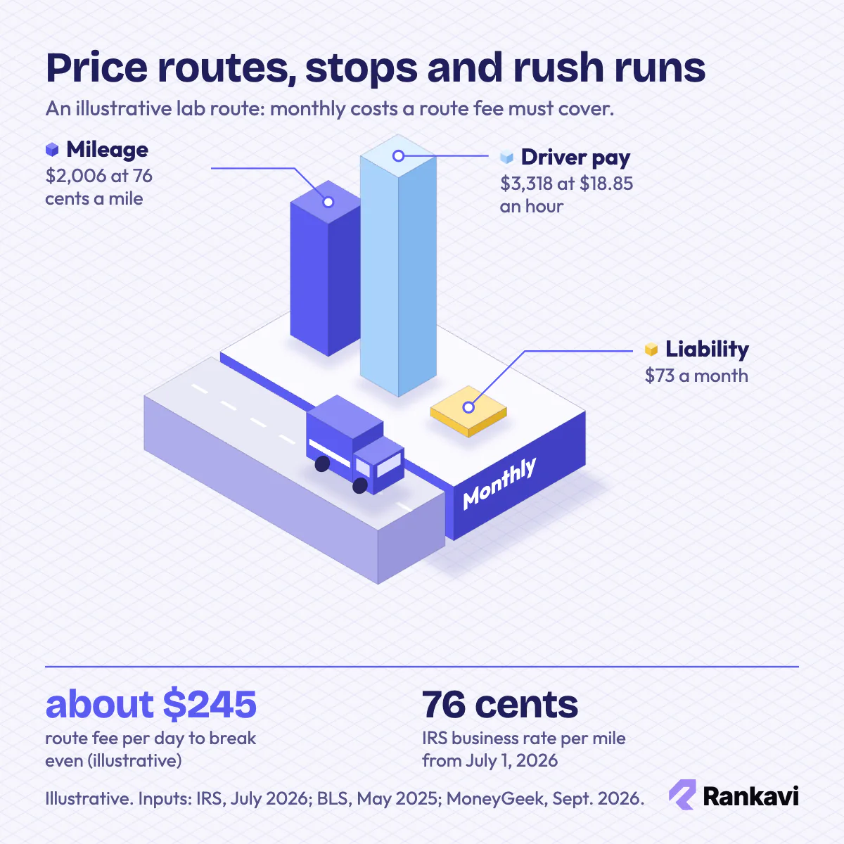 Isometric costs of an illustrative medical courier route: mileage, driver pay and liability, break-even near $245 a day