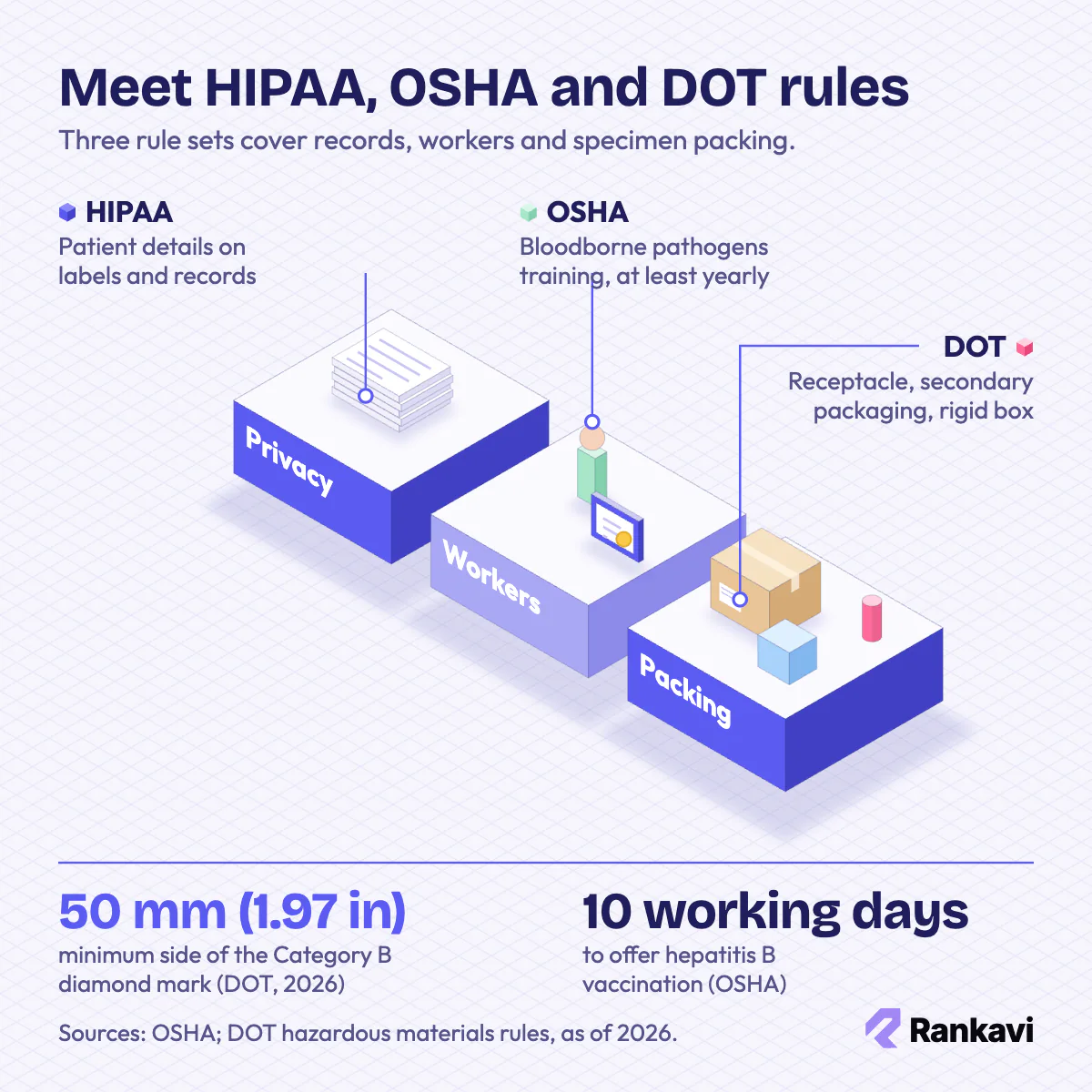 Isometric medical courier compliance: HIPAA patient records, OSHA bloodborne pathogens training and DOT triple packaging
