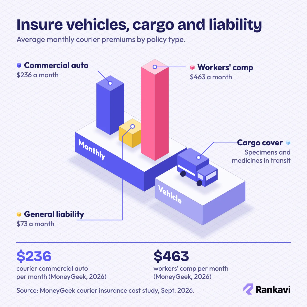 Isometric columns of medical courier insurance costs: commercial auto $236, general liability $73, workers' comp $463 a month
