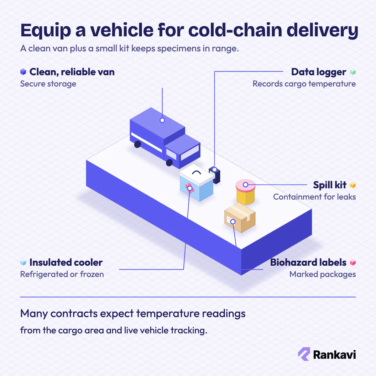 Isometric medical courier cold-chain kit: cargo van, insulated cooler, temperature data logger, spill kit and labelled box