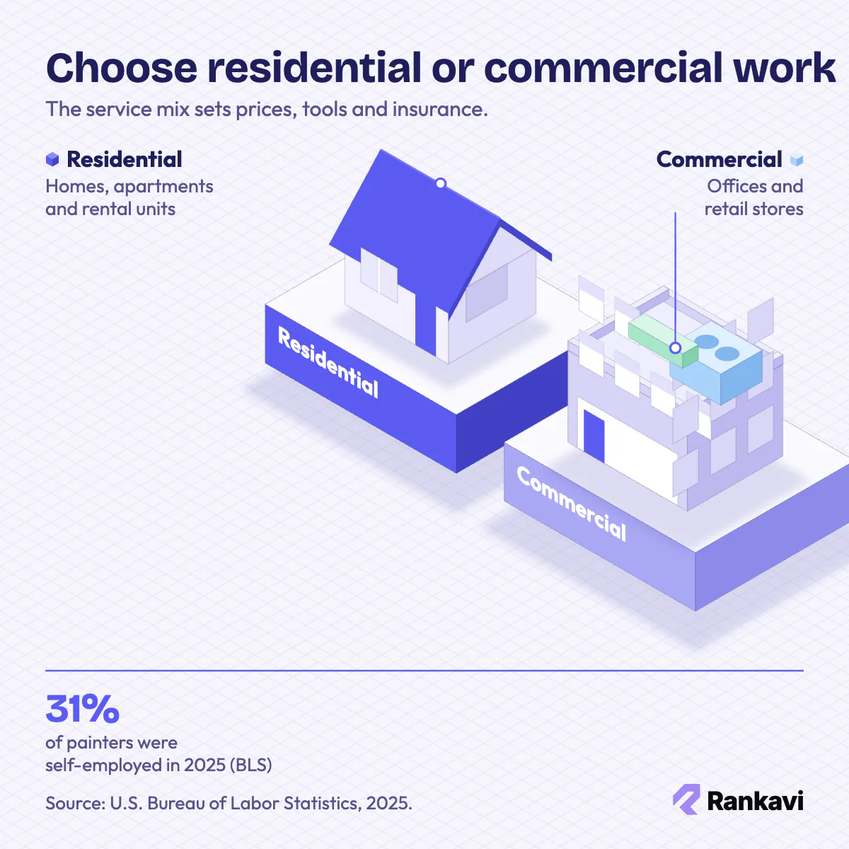 Isometric painting business split: residential house and rentals vs commercial offices and retail stores