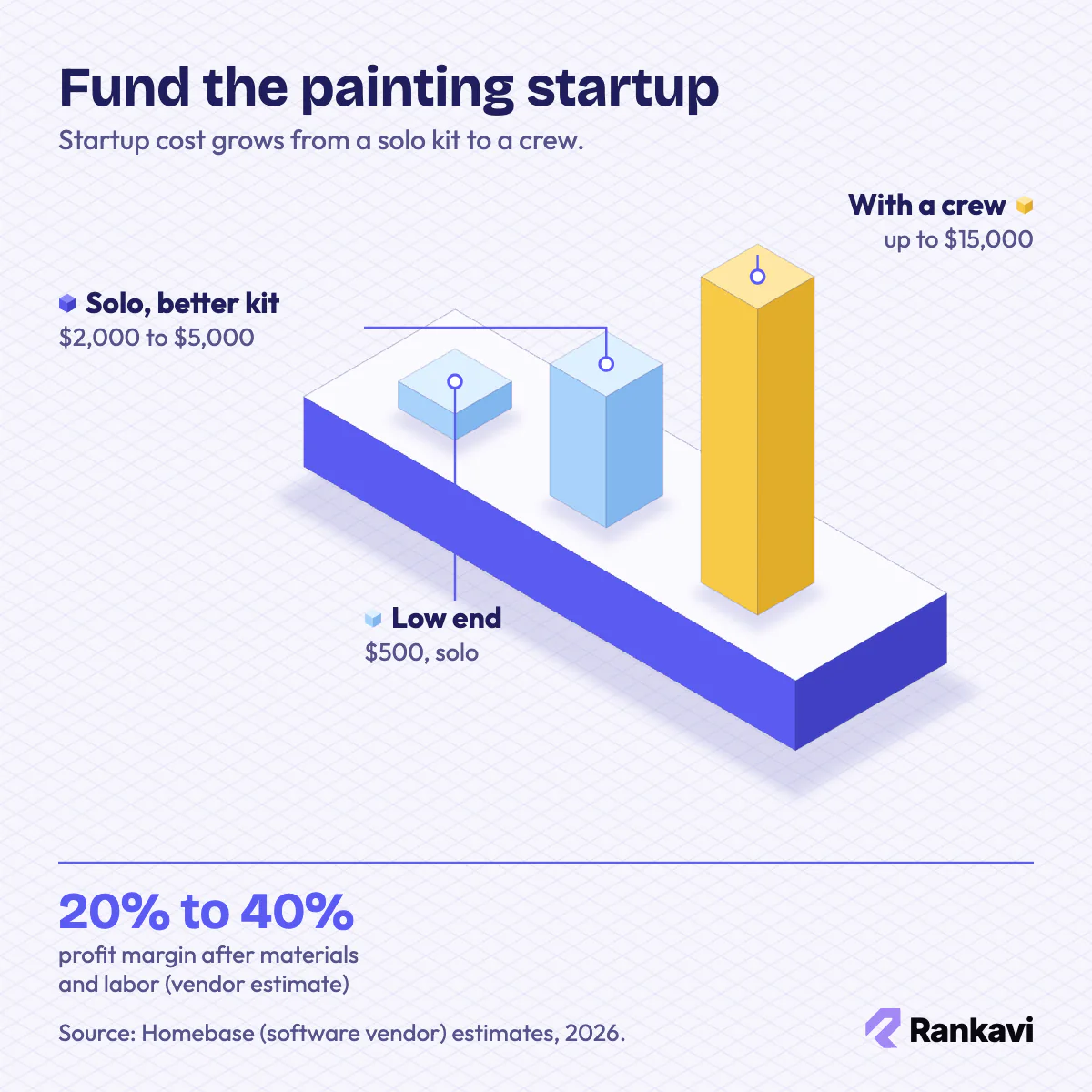 Isometric chart of painting business startup costs: $500 low end, $2,000 to $5,000 solo with better kit, up to $15,000 with a crew