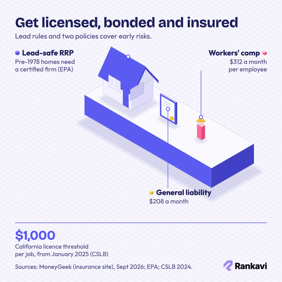 Isometric painting licence and insurance: lead-safe RRP rule for pre-1978 homes, liability $208 and workers' comp $312 a month
