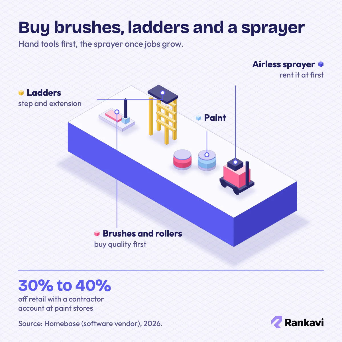 Isometric painting starter kit: rollers and brushes, step ladder, paint cans and an airless sprayer on a plinth