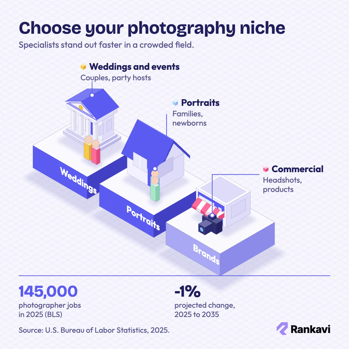 Isometric plinths for photography niches: weddings and events, portraits and families, headshots and products, with BLS jobs