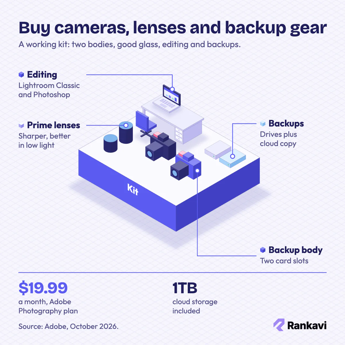 Isometric photography business kit: two camera bodies, prime lenses, laptop with editing software and external backup drives