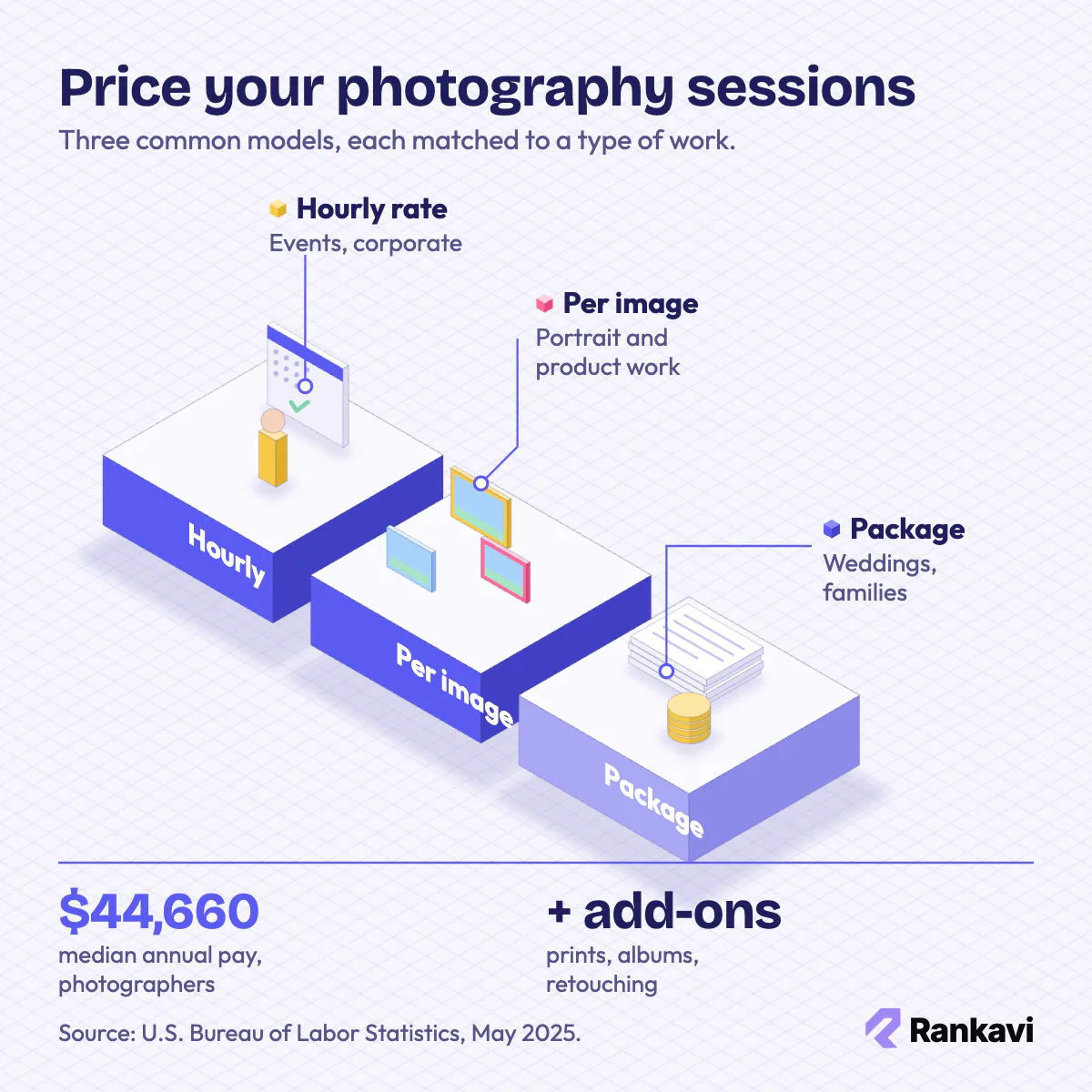 Isometric plinths for photography pricing models: hourly for events, per image for portraits, packages for weddings