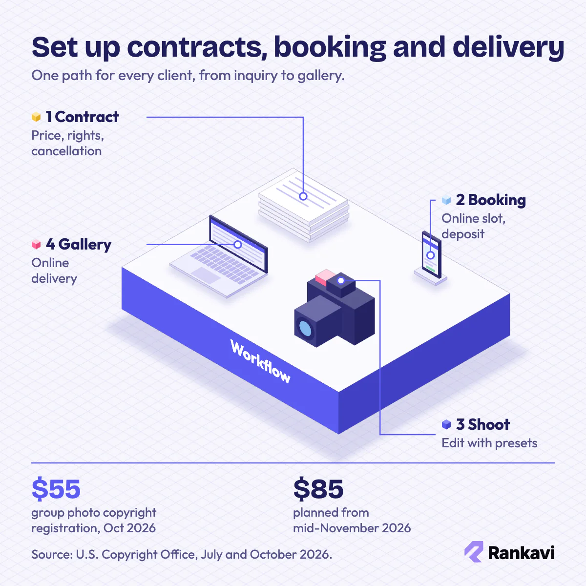 Isometric photography client workflow: signed contract, online booking, the shoot, and online gallery delivery on a laptop