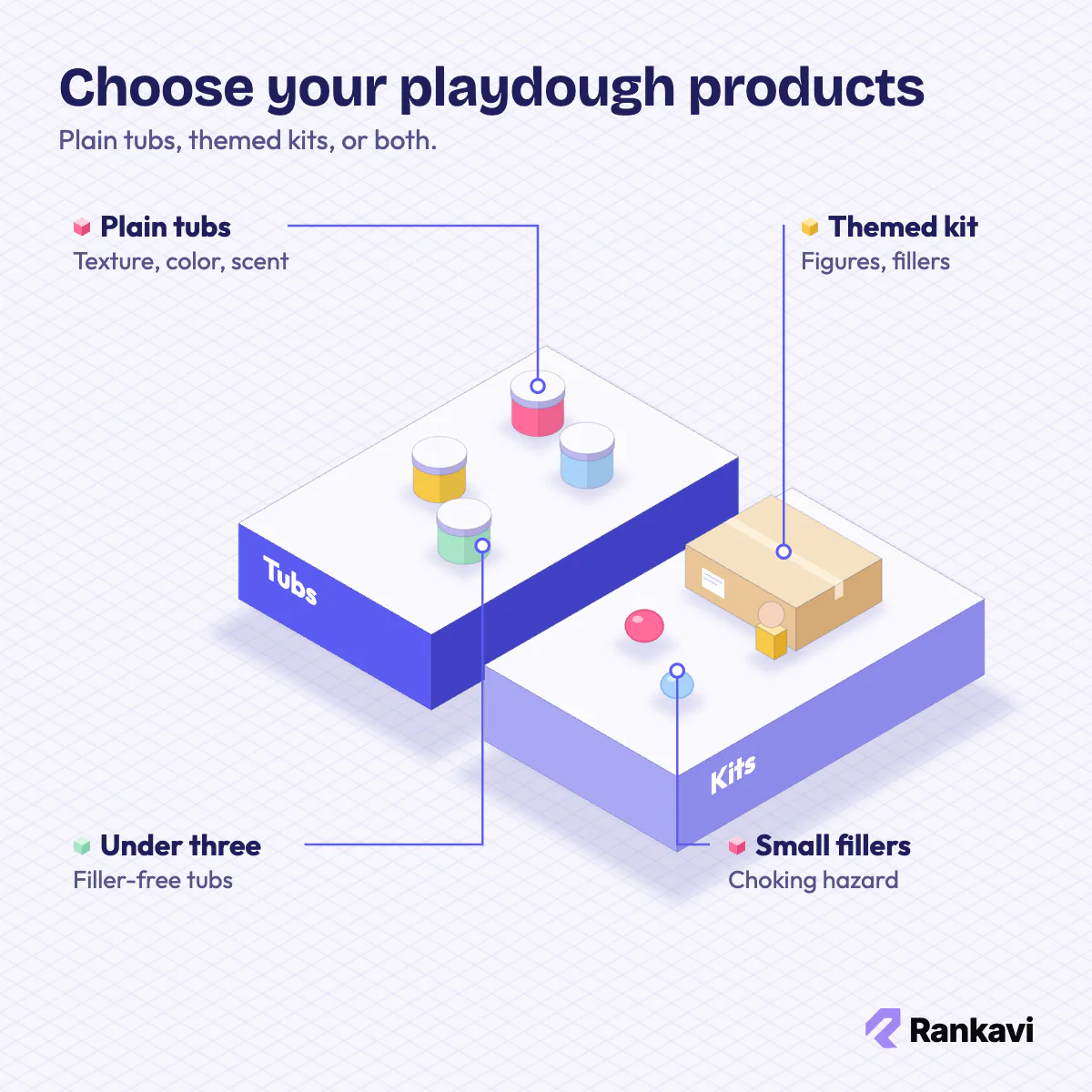 Isometric playdough product choice: colored dough tubs on one side, a themed kit box with a figure and small fillers on the other