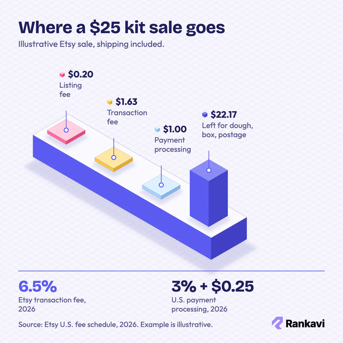 Isometric bar chart of an illustrative $25 playdough kit sale on Etsy: $0.20 listing, $1.63 and $1.00 fees, $22.17 left