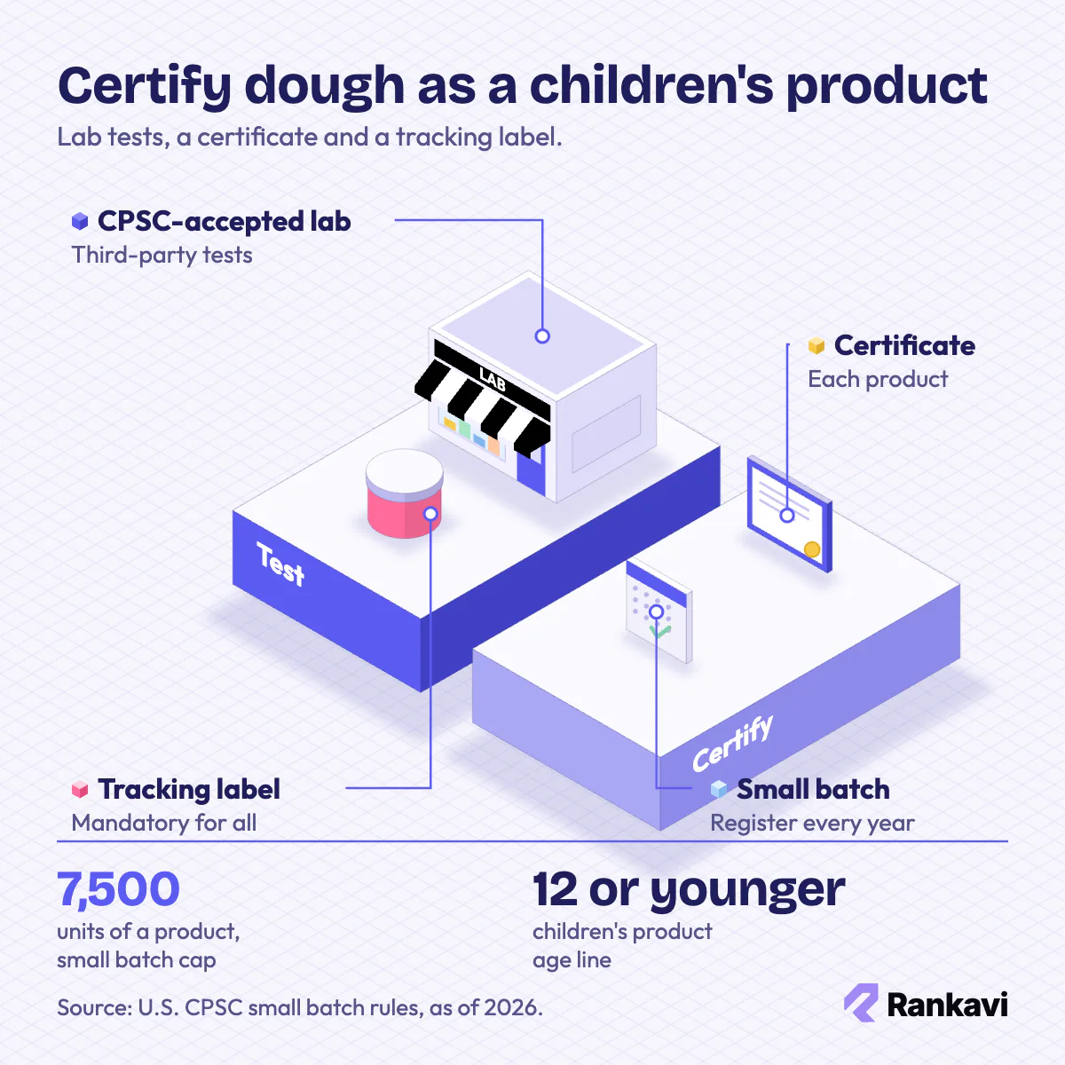 Isometric playdough compliance: tub with tracking label, third-party lab, Children's Product Certificate and small batch registration