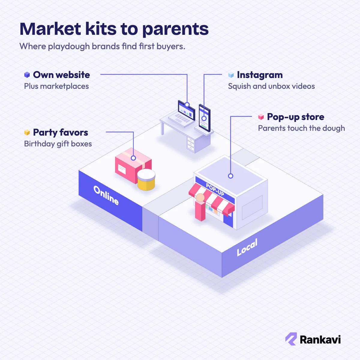 Isometric playdough sales channels: Instagram videos on a phone, a website on a laptop, a pop-up stall and party gift parcels