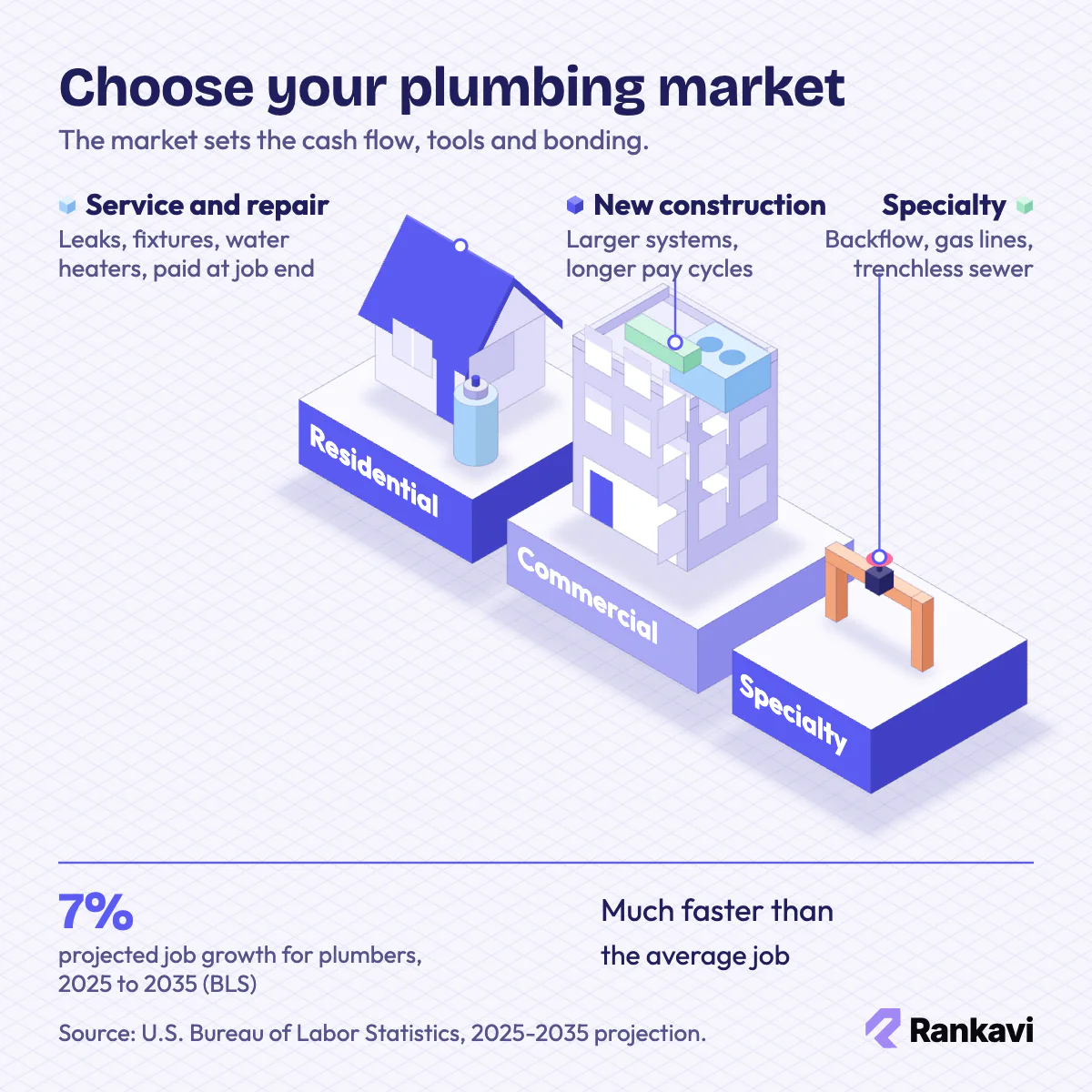 Isometric plumbing business markets: residential service with a water heater, commercial building and specialty pipe work