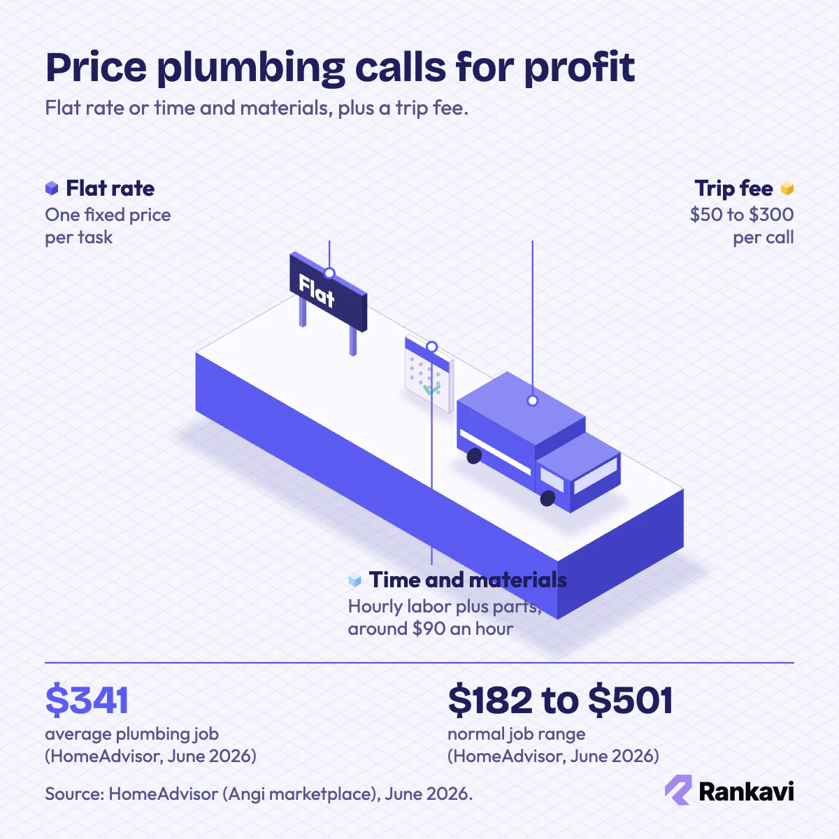 Isometric plumbing pricing: flat rate, time and materials and trip fee, with a $341 average plumbing job
