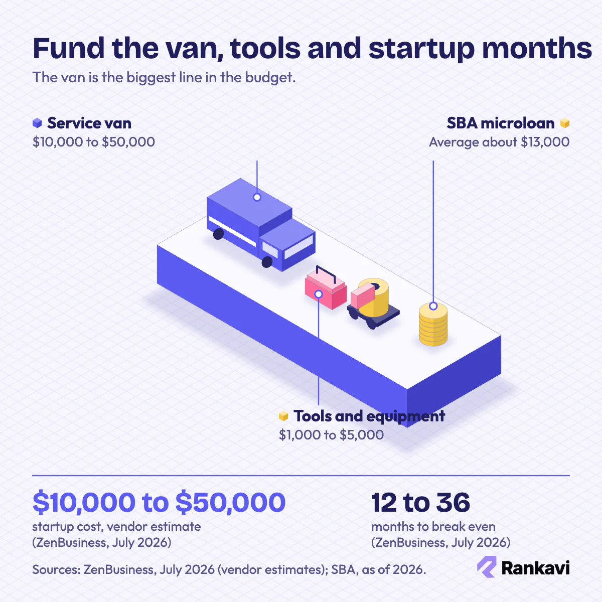 Isometric plumbing startup money: service van, tools and a drain machine, $10,000 to $50,000 startup range