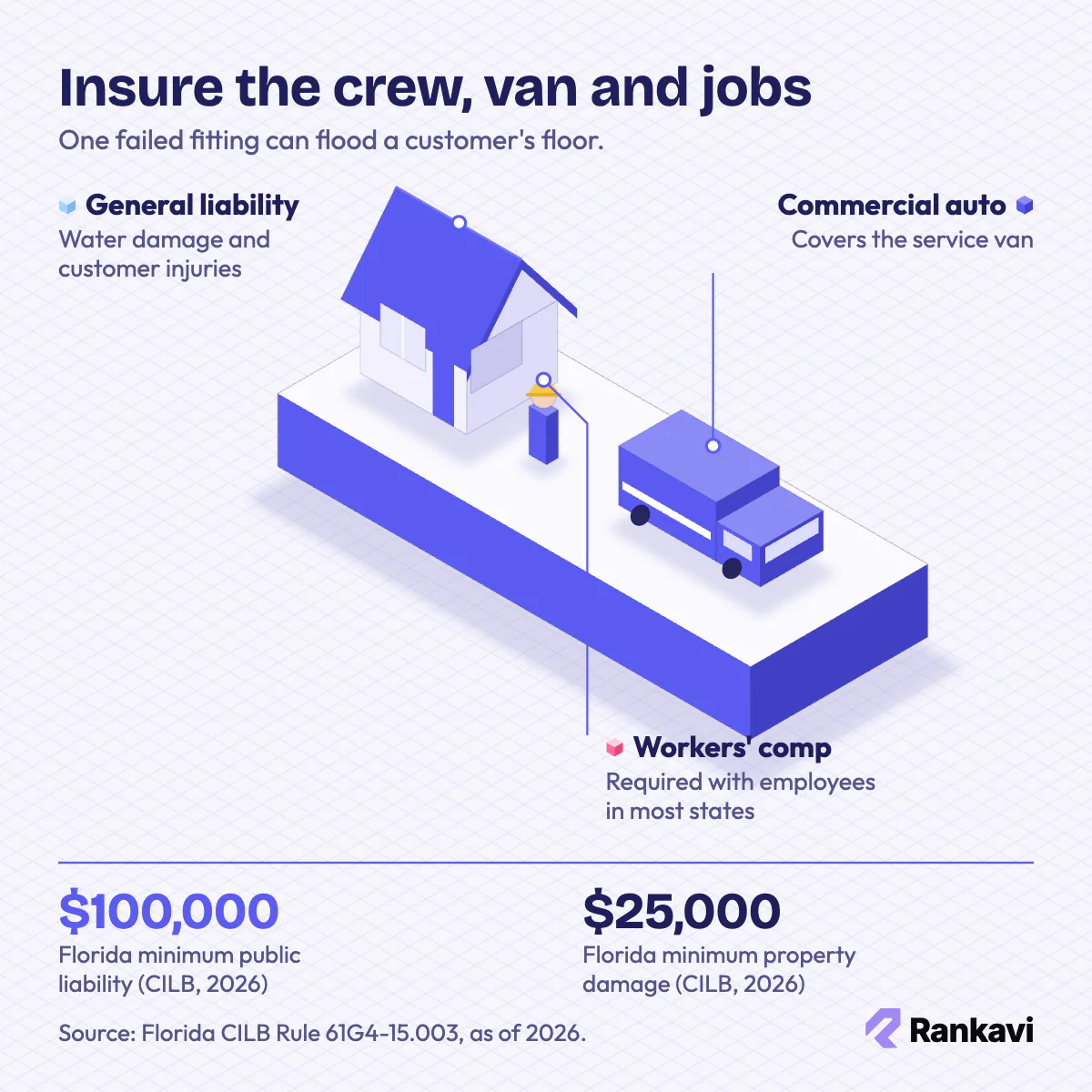 Isometric plumbing insurance: general liability for the home, workers' comp for the crew, auto for the van, Florida minimums